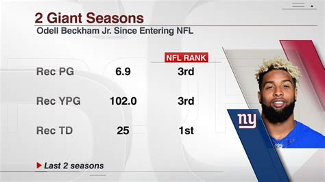 odell beckham jr career stats